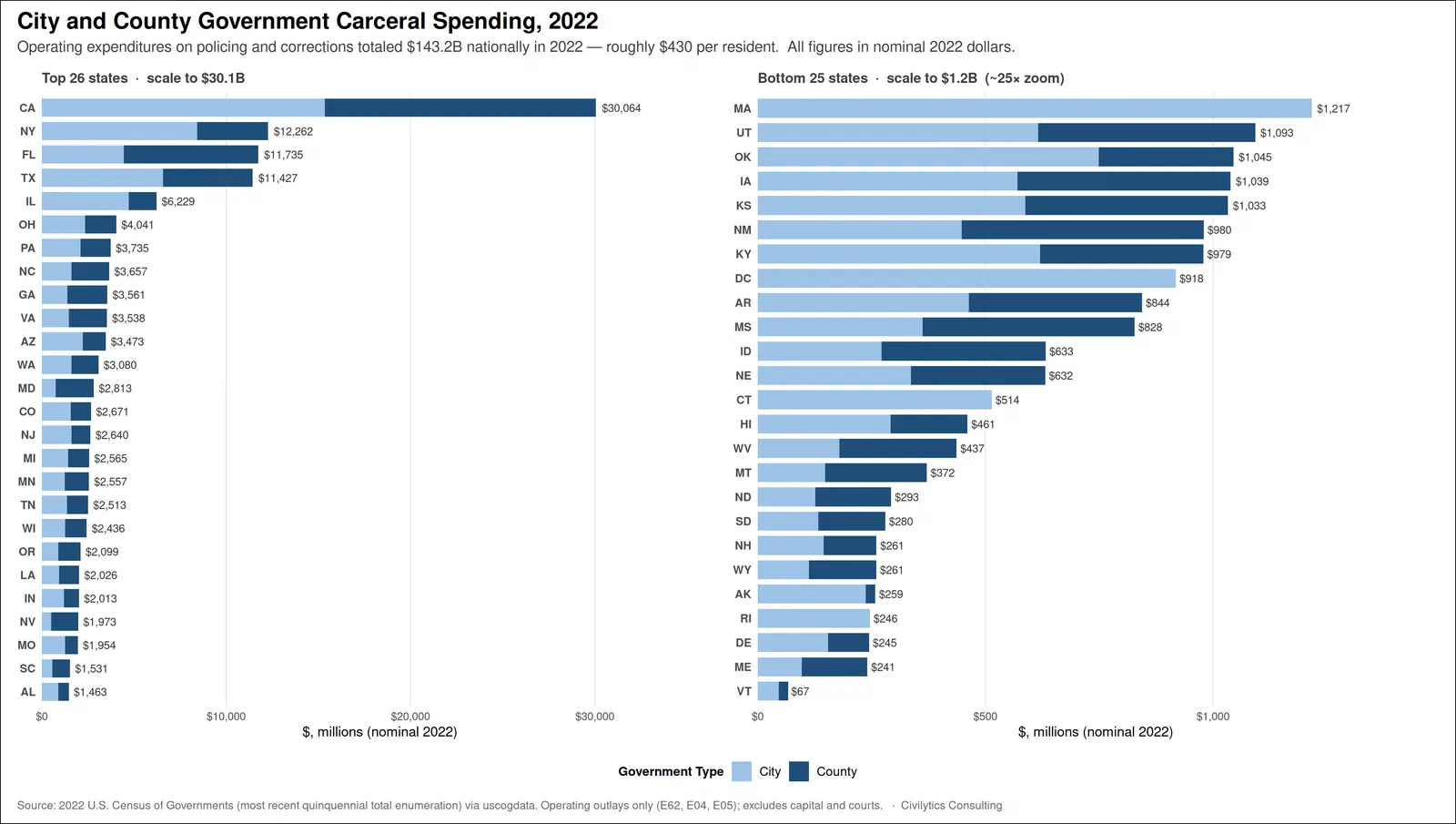 Choropleth map of US states colored by combined city and county carceral spending levels