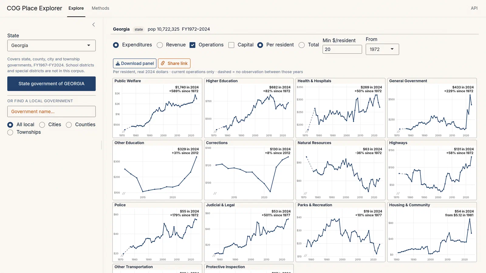 Screenshot of the COG Place Explorer showing twelve small line charts of Georgia state government spending per resident from 1972 to 2024, covering public welfare, higher education, health and hospitals, corrections, police and other functions