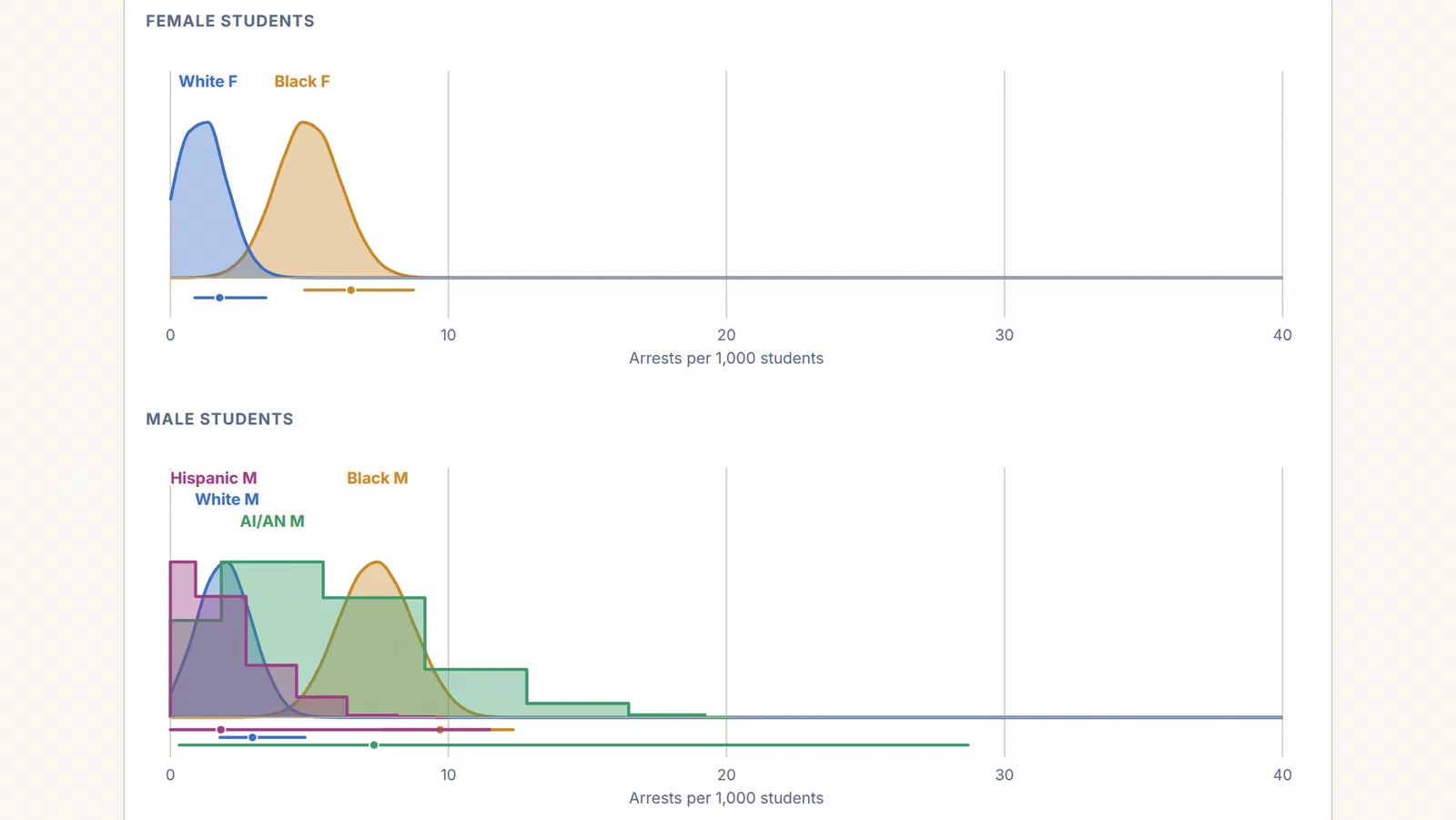 Screenshot of the CRDC school arrest explorer showing modeled arrest-rate density curves for Mobile County, Alabama: an upper panel for female students comparing White and Black students, and a lower panel for male students comparing Hispanic, White, American Indian or Alaska Native, and Black students, each above the observed rate and its 95% interval on an axis of arrests per 1,000 students