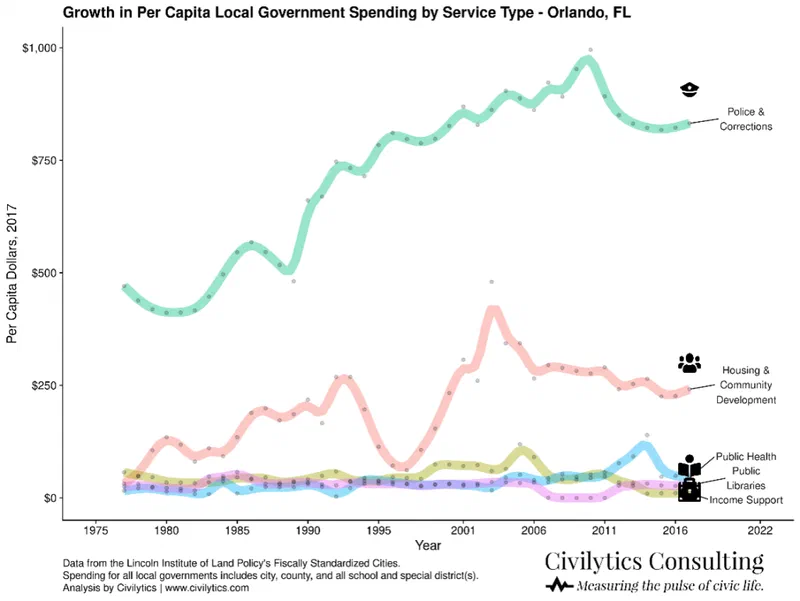 Line graph showing per capita Local Fiscal Health spending in Orlando, Florida from 1975 to 2022. Police & Corrections spending increased significantly, while Public Libraries and Housing & Community Development decreased over the period.