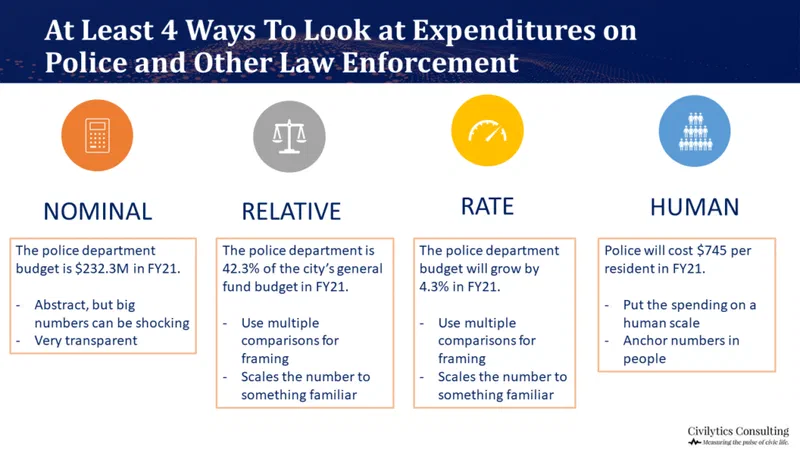 This infographic illustrates four perspectives on police spending: nominal (absolute budget), relative (percentage of the city's general fund), rate (budget growth), and human (cost per resident). The key takeaway is that police spending will cost $745 per resident in FY21.