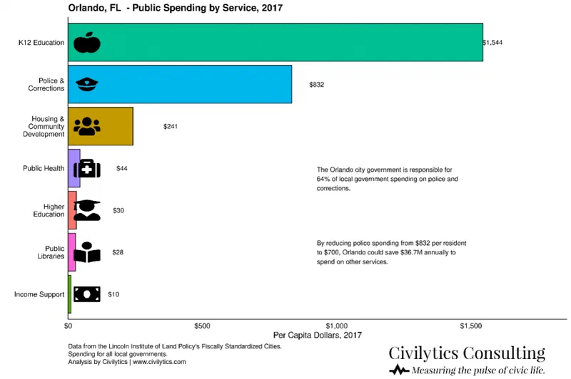 Bar chart showing per capita spending in Orlando, Florida across five categories: K12 Education, Police & Corrections, Housing & Community Development, Public Health, and Income Support. Orlando spends $832 per resident on police and corrections, significantly more than other categories, highlighting a large potential for reallocation.