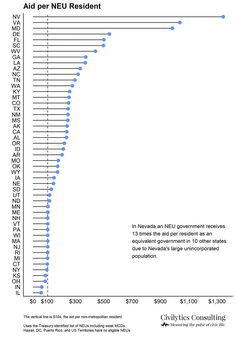 This bar chart compares per-resident ARPA aid received by Neighborhood Equity Units (NEUs) across states. Nevada NEUs receive 13 times the aid per resident compared to other states, largely due to Nevada’s unincorporated population.