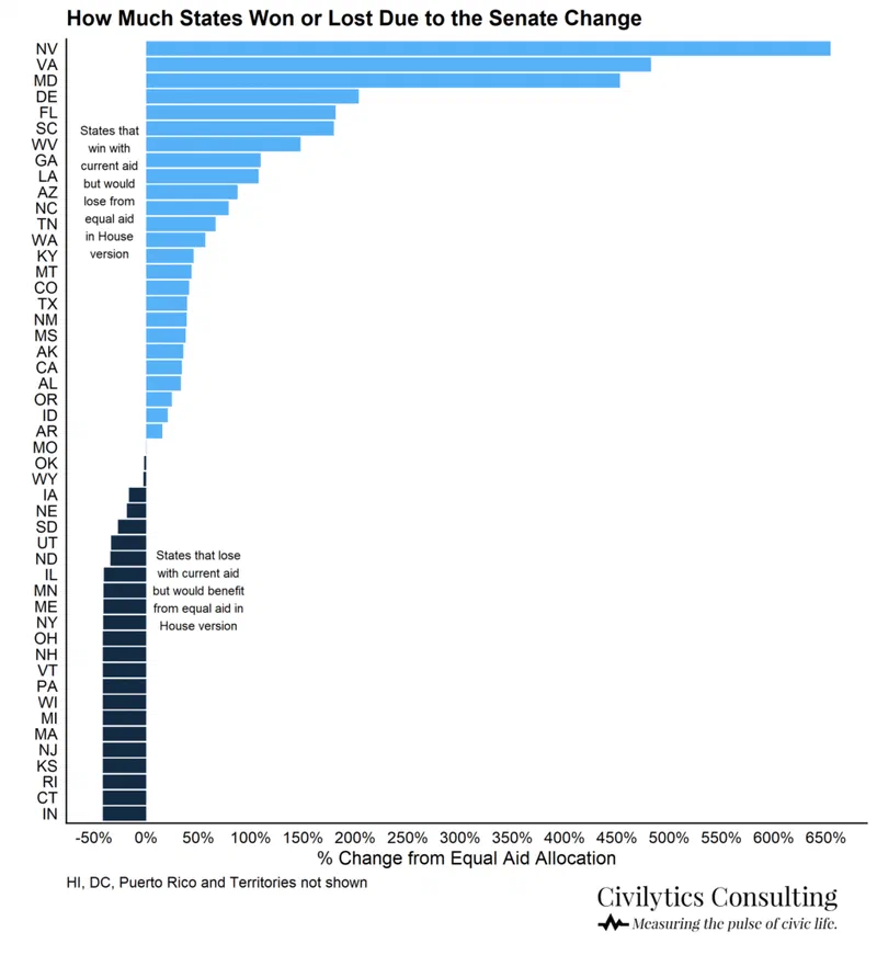 Horizontal bar chart showing states' change in aid allocation under a House version versus the current ARPA rule. The largest gains are for states like Wyoming and Maryland, while losses are most significant in Pennsylvania and Illinois, indicating a substantial shift in funding distribution.