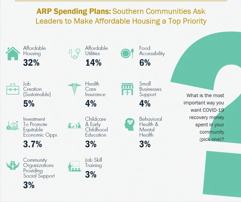 Pie chart showing how Southern communities plan to spend American Rescue Plan (ARP) funds. Affordable housing accounts for 32% of planned spending, significantly more than any other category like utilities (14%) or food accessibility (6%).
