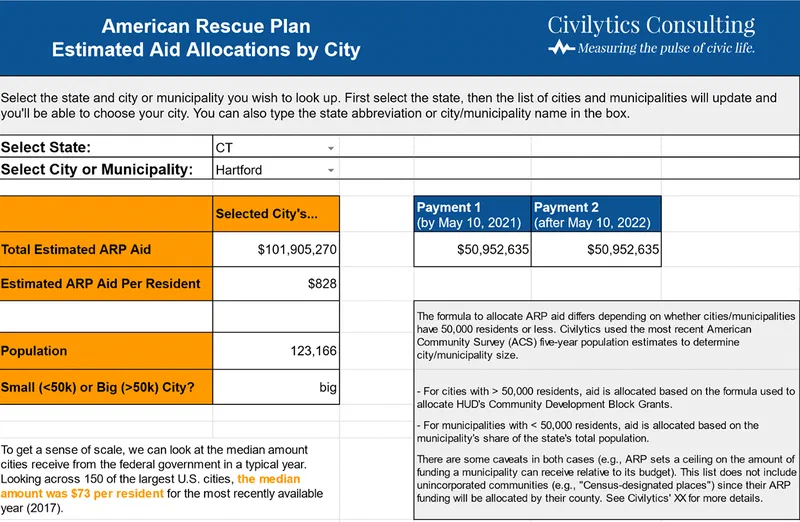 Bar chart showing estimated ARP aid allocations for Hartford, Connecticut, across two payment periods. The total estimated ARP aid is $101,905,270, with $828 per resident.
