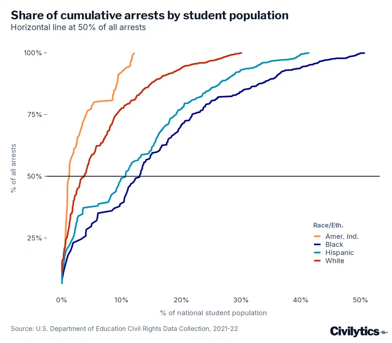 Line graph showing cumulative arrest rates by race/ethnicity, plotted as a percentage of all arrests against the percentage of national student population. Black students experience arrest rates significantly higher than other groups, reaching 50% of all arrests before White and Hispanic students.