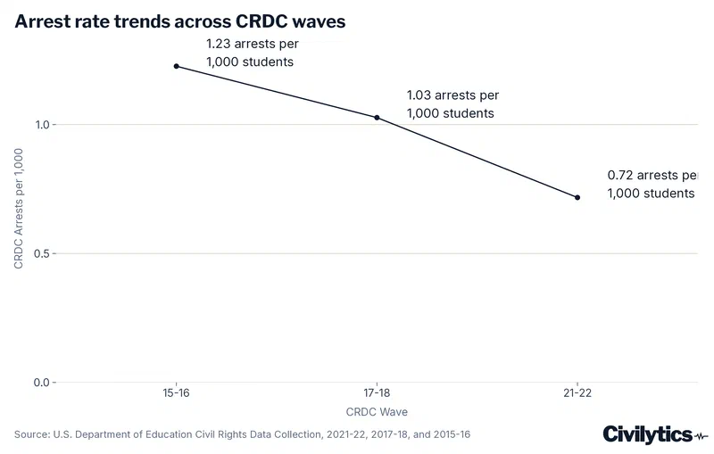 This line graph illustrates arrest rate trends across CRDC waves, plotting arrests per 1,000 students from 2015-16 to 2021-22. Arrest rates have steadily decreased, falling from 1.23 arrests per 1,000 students in 2015-16 to 0.72 arrests per 1,000 students in 2021-22.