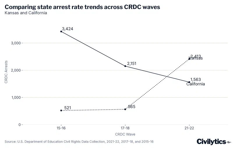 Line chart of total school-based arrests in California and Kansas across the 2015-16, 2017-18, and 2021-22 CRDC waves. California falls steadily from 3,424 to 2,151 to 1,563, while Kansas holds near 500 for two waves, 521 then 565, before jumping to 2,413 and crossing above California despite enrolling roughly a twelfth as many students.