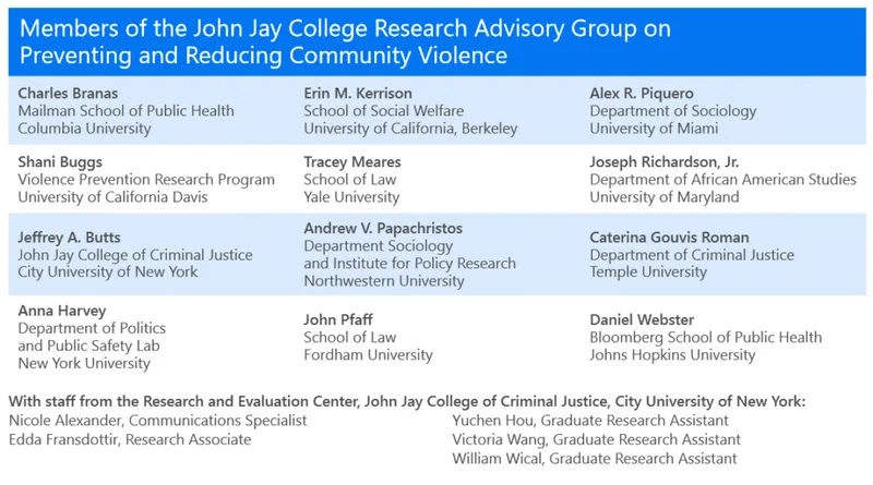 This is a list of members in the John Jay College Research Advisory Group on Preventing and Reducing Community Violence, including their affiliations and titles. The group includes representatives from various universities and organizations focused on public health, social welfare, criminal justice, and policy research.