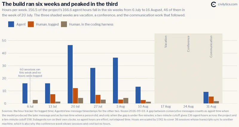 Grouped bar chart of hours per week from 6 July to 31 August. Each week shows
three bars: agent hours, human hours logged in the time tracker, and human hours
measured in the coding harness, Claude Code. Agent hours run 16, 16, 46, 28, 36 and 13 across the
six build weeks, peaking in the week of 20 July. Human bars stay under 13 hours
in every week. The week of 6 July is annotated: 60 sessions ran and no hours
were logged. The last three weeks are shaded and labelled vacation, conference
and communication; the first two have no bars at
all.