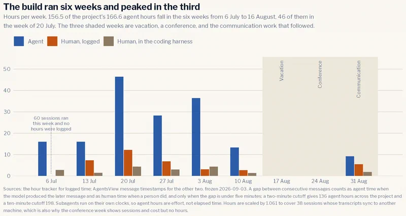 Grouped bar chart of hours per week from 6 July to 31 August. Each week shows
three bars: agent hours, human hours logged in the time tracker, and human hours
measured in the coding harness, Claude Code. Agent hours run 16, 16, 46, 28, 36 and 13 across the
six build weeks, peaking in the week of 20 July. Human bars stay under 13 hours
in every week. The week of 6 July is annotated: 60 sessions ran and no hours
were logged. The last three weeks are shaded and labelled vacation, conference
and communication; the first two have no bars at
all.