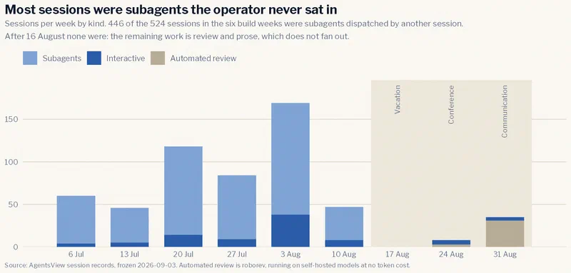 Stacked bar chart of sessions started each week from 6 July to 31 August,
split into subagents, interactive sessions and automated review. Totals run 60,
46, 118, 84, 169 and 47 across the six build weeks, with subagents making up
most of every bar. The vacation week has no sessions. The final two weeks are
almost entirely automated review, 31 of them in the week of 31
August.