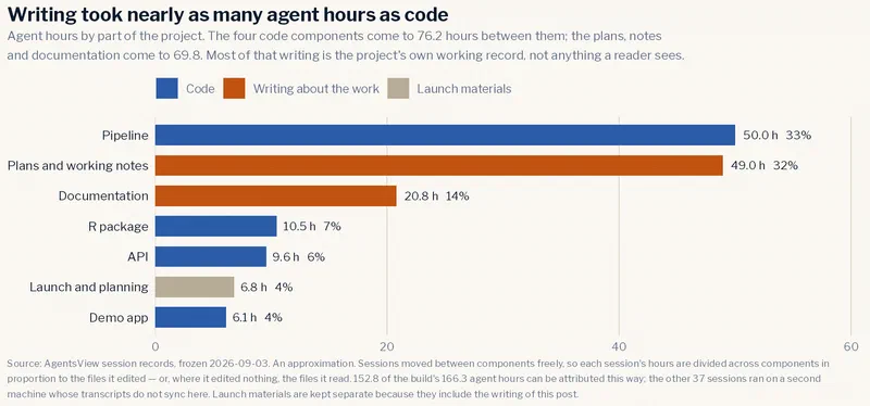 Horizontal bars of agent hours by component. Pipeline 50.0 hours or 32%; plans
and working notes 49.0 or 32%; documentation 20.8 or 14%; R package 10.5 or 7%;
API 9.6 or 6%; launch and planning 6.8 or 4%; demo app 6.1 or 4%. The bars are
colored in three groups: code, writing about the work, and launch
materials.