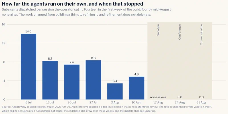 Bar chart of subagents dispatched per interactive session, by week, from 6
July to 31 August. The ratio starts at 14.0 in the first week of July, falls to
8.2, 7.4 and 8.3 through the rest of July, drops to 3.4 and 4.9 in early August,
and is zero for the last two weeks. The vacation week is labelled “no sessions”
because it had none.