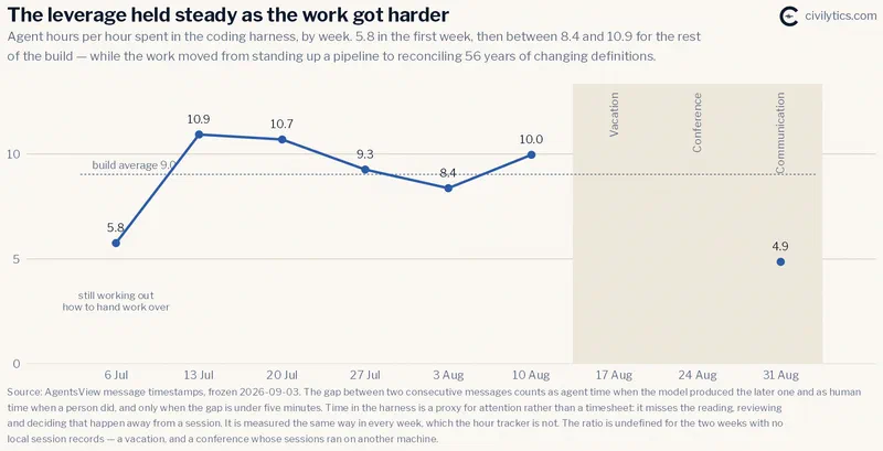 Line chart of agent hours per hour spent in the coding harness, by week. The line
starts at 5.8 in the week of 6 July, jumps to 10.9 the following week, and then
runs 10.7, 9.3, 8.4 and 10.0 through the rest of the build against a dashed
reference line at the build average of 9.0. The first week is annotated &ldquo;still
working out how to hand work over&rdquo;. The line breaks across two shaded weeks
labelled vacation and conference, which have no measurable sessions, and resumes
at 4.9 in the communication week.
