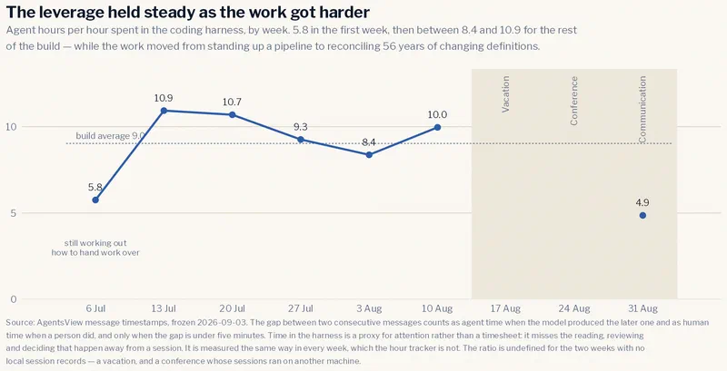 Line chart of agent hours per hour spent in the coding harness, by week. The line
starts at 5.8 in the week of 6 July, jumps to 10.9 the following week, and then
runs 10.7, 9.3, 8.4 and 10.0 through the rest of the build against a dashed
reference line at the build average of 9.0. The first week is annotated “still
working out how to hand work over”. The line breaks across two shaded weeks
labelled vacation and conference, which have no measurable sessions, and resumes
at 4.9 in the communication week.