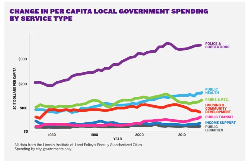Line graph showing change in per capita local government spending from 1980 to 2010, by service type. Spending on police and corrections consistently increased over the period, while spending on housing & community development decreased significantly.
