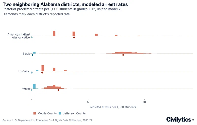 Ridge plot comparing posterior predicted school arrest rates per 1,000 students in Mobile County and Jefferson County, Alabama, with one row per student group and a diamond marking each district&rsquo;s reported rate. Mobile&rsquo;s distribution for Black students centers near 8 arrests per 1,000 and does not come close to Jefferson&rsquo;s, which sits at zero. For American Indian and Hispanic students Mobile&rsquo;s distributions are wide and spiky, because only a few hundred students are enrolled and each additional arrest moves the rate sharply, so those gaps reach down toward Jefferson&rsquo;s and stay unresolved.