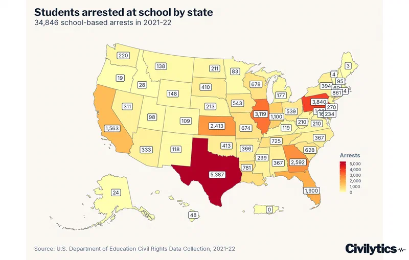 Choropleth map showing school-based arrests by state for the 2021-22 school year. Texas had the highest number of arrests at 5,387, while Maine reported only three.