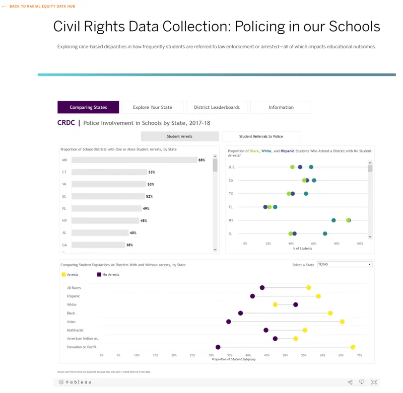 This horizontal bar chart compares the proportion of school districts with one or more student arrests, by state. The data shows that Mississippi has the highest proportion at 88%, while North Dakota has zero districts reporting student arrests.