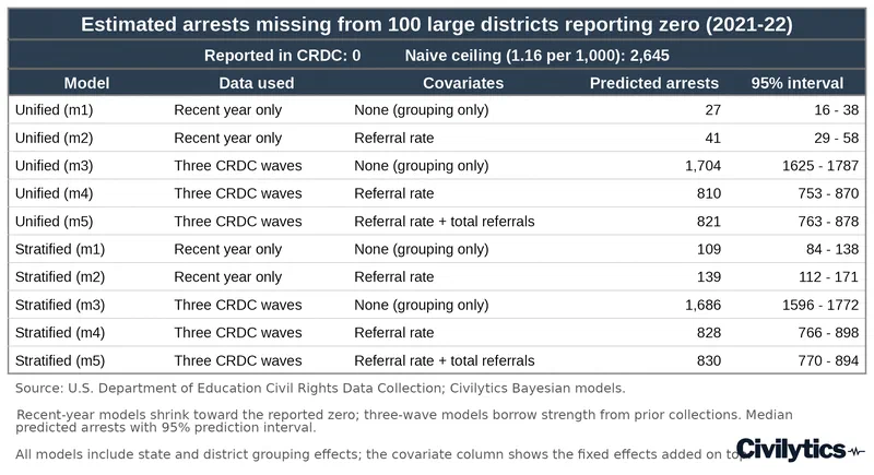 Table of predicted arrests from ten Bayesian models for the 100 largest districts that reported zero arrests in 2021-22, listing each model&rsquo;s estimation sample, covariates, median prediction, and 95% interval against a reported total of zero and a naive ceiling of 2,645. The four models using only the most recent wave predict between 27 and 139 arrests; the six drawing on three CRDC waves predict between 810 and 1,704. Within the three-wave models, adding a referral-rate covariate roughly halves the estimate, from about 1,700 to about 820. No model&rsquo;s interval includes zero.
