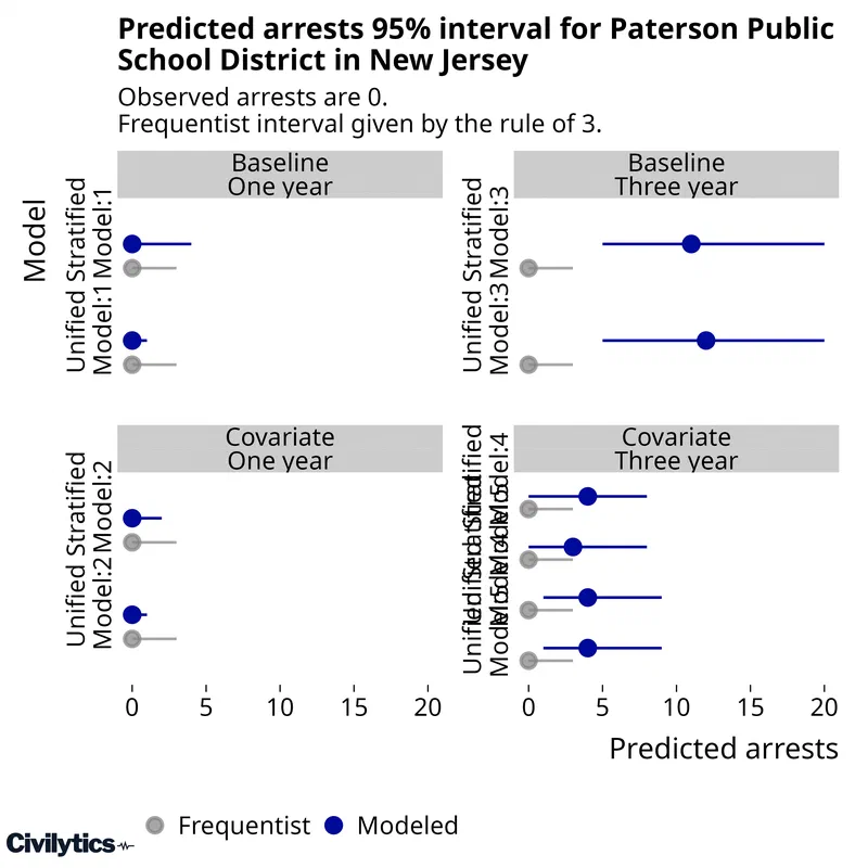 Interval plot of predicted arrests for Paterson Public School District, New Jersey from ten Bayesian models, split into four panels by baseline versus covariate and one-year versus three-year data, each model shown against the frequentist rule-of-three interval in gray. The one-year models center on zero, while every three-year model centers above it, near 11 or 12 arrests without covariates and near 3 or 4 with them.