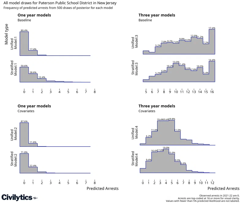 Four panels of histograms showing all 500 posterior draws of predicted arrests for Paterson, one panel per combination of one-year or three-year data and baseline or covariate models. Both one-year panels put 50% or more of their draws on zero arrests, whereas the three-year baseline models spread across 5 to 16 arrests and the three-year covariate models peak at 3 to 5, giving zero almost no weight.