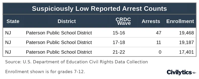Table of arrests reported by Paterson Public School District, New Jersey across three CRDC waves. Paterson reported 47 arrests in 2015-16 and 11 in 2017-18, then zero in 2021-22, while its grade 7 to 12 enrollment held between 17,401 and 19,468 throughout.