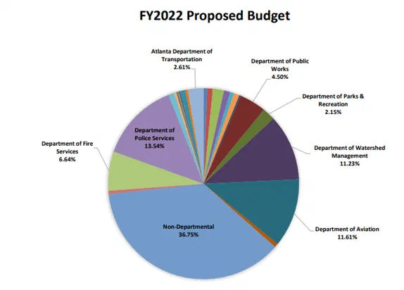 Pie chart illustrating Atlanta’s FY2022 proposed budget, showing the percentage of discretionary funds allocated to various departments. Non-Departmental accounts consume the largest portion, representing 36.75% of the total discretionary budget.