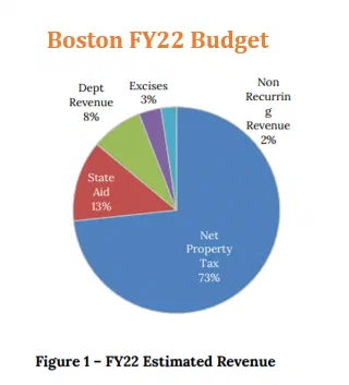Pie chart illustrating Boston’s FY22 estimated revenue sources. Net Property Tax accounts for 73% of the total, significantly exceeding all other revenue streams like State Aid and Excises.