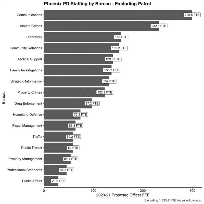This horizontal bar chart illustrates Phoenix Police Department staffing by bureau, excluding patrol. Communications accounts for the largest share of FTEs at 232.3, significantly exceeding all other bureaus within the proposed 2020-21 officer FTE budget.