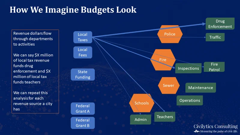 Flow diagram illustrating how revenue flows through local government, from sources like federal grants and local taxes to departments such as police, fire, and schools. The diagram highlights that revenue often isn't tracked to specific activities, making it difficult to understand spending details.