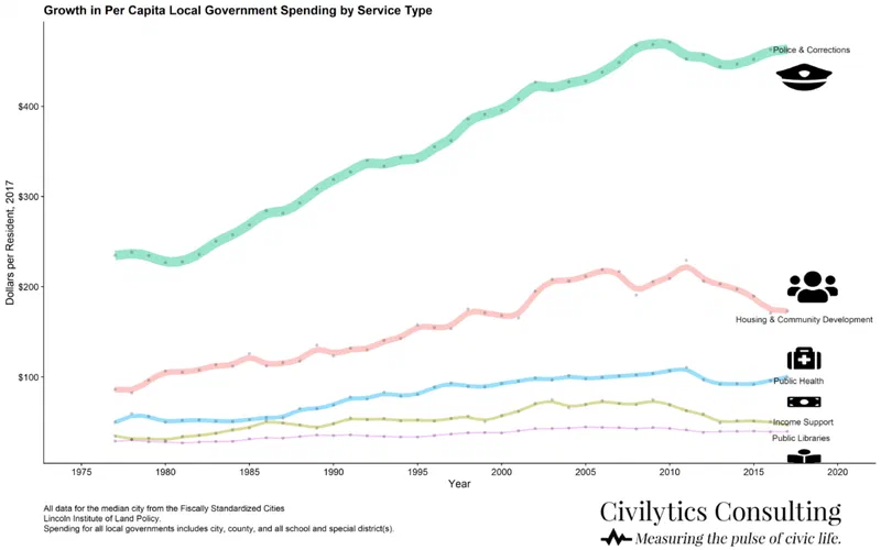 Line graph showing per capita local government spending from 1975 to 2020, broken down by service type. Spending on Police & Corrections has grown significantly over this period, exceeding all other categories and demonstrating a shift in local government priorities.