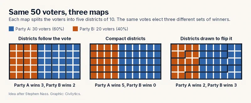Three grids of the same 50 voters, 30 for Party A in blue and 20 for Party B in orange, each divided into five districts of 10. Districts that follow the vote give Party A 3 seats and Party B 2. Compact, row-shaped districts give Party A all 5. Districts drawn to flip the result give Party B 3 of the 5.