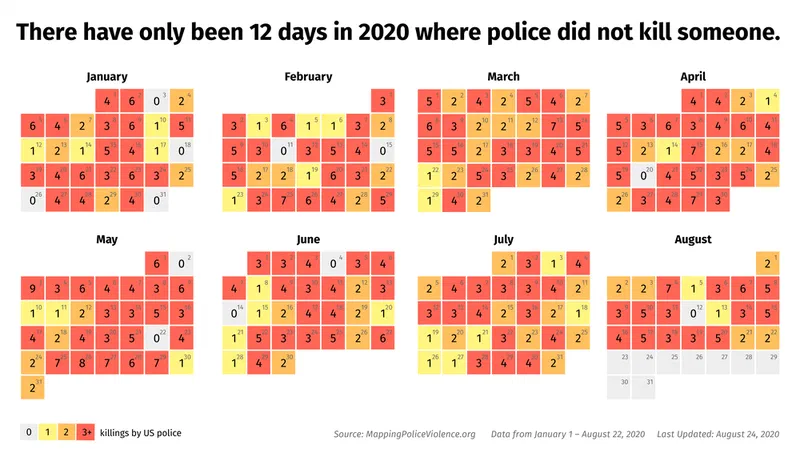 Calendar heatmap showing daily police killings by US police from January 1 to August 22, 2020. The data reveals that there have only been twelve days in 2020 where police did not kill someone. Source mappingpoliceviolence.org