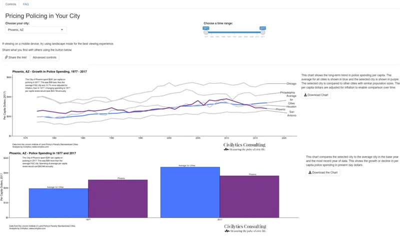 Line chart showing Phoenix, AZ’s per capita police spending from 1977 to 2017 compared to Philadelphia, Houston, San Antonio and Chicago. Phoenix’s spending has generally increased over time, exceeding the average of these peer cities in recent years.
