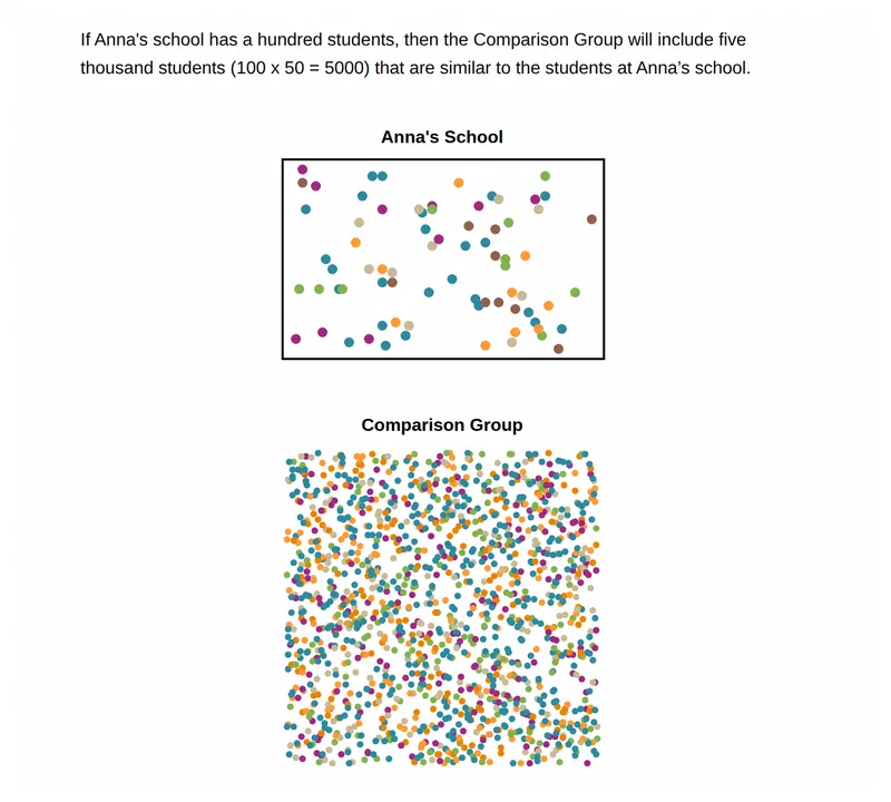 Two diagrams of colored dots, each dot a student. A small outlined box labeled Anna's School holds about a hundred scattered dots. Below it, a much larger box labeled Comparison Group is packed with thousands of dots in the same colors. The text above reads: If Anna's school has a hundred students, then the Comparison Group will include five thousand students (100 x 50 = 5000) that are similar to the students at Anna's school.