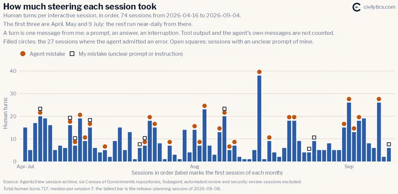 Human turns per interactive session, in order. 74 bars from April 16 to
September 4 2026; half of the sessions take between five and 15 turns and
the tallest takes 38. Filled circles mark the 27 sessions where the agent
admitted at least one of the 75 errors, open squares sessions with an unclear prompt
of mine. Both kinds are spread across the whole project.