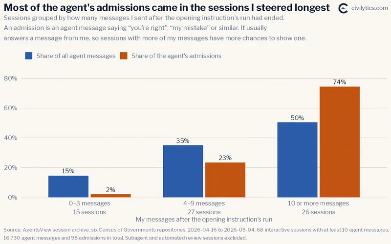 Share of the agent’s work and of its admissions, for sessions grouped
by how many messages I sent after the opening instruction’s run: 0–3 messages
(15 sessions), 4–9 (27) and 10 or more (26). The share of work rises from 15% to
35% to 50%; the share of admissions rises faster, from 2% to 23% to
74%.