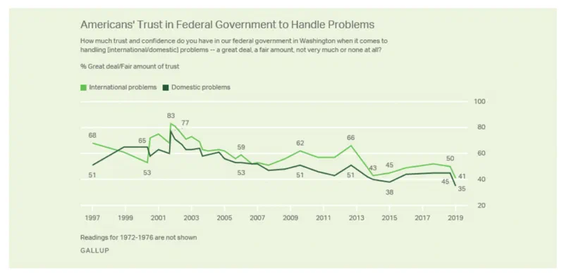 Line graph showing Americans' trust in the federal government’s ability to handle international and domestic problems from 1997-2019. Trust in handling domestic problems has significantly declined, reaching a new low of 35% in 2019.