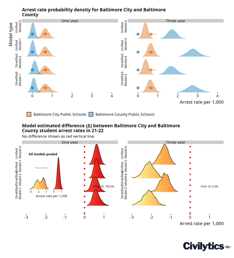 Two stacked figures comparing Baltimore City and Baltimore County. The top shows modeled arrest-rate probability densities for each district across four model specifications; the one-year models place Baltimore City's distribution higher than Baltimore County's, while the three-year models are more mixed. The bottom shows the pooled posterior distribution of the difference between them, with a 64% probability that Baltimore City's rate is higher -- a modest, uncertain difference rather than a stark one.