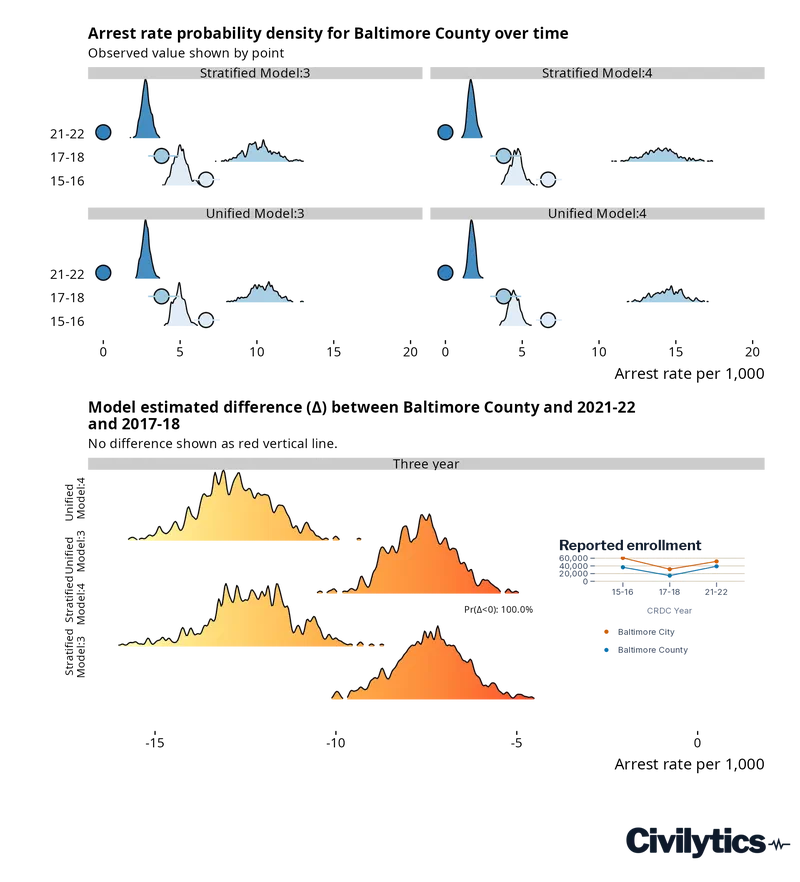 Two stacked figures for Baltimore County. The top shows modeled arrest-rate probability densities across three CRDC waves under four model specifications, with the 2021-22 distribution consistently lower than the 2015-16 and 2017-18 distributions. The bottom shows the pooled distribution of the estimated decline between 2017-18 and 2021-22, entirely below zero -- a 100% probability of a real decrease. An inset line chart shows reported enrollment for Baltimore City and Baltimore County dipping in 2017-18 before partially recovering by 2021-22.