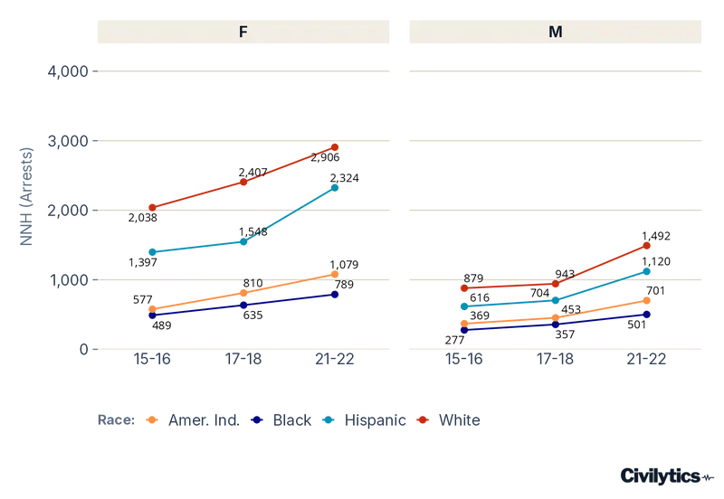 Faceted line chart with two panels, one for female and one for male students, tracking students per arrested student (NNH) by race across the three CRDC waves. NNH rose for every group in both panels, meaning arrests grew less frequent over time, but Black students' NNH stayed lowest throughout -- around 480 to 790 for female students and 280 to 500 for male students, versus several times higher for White students.