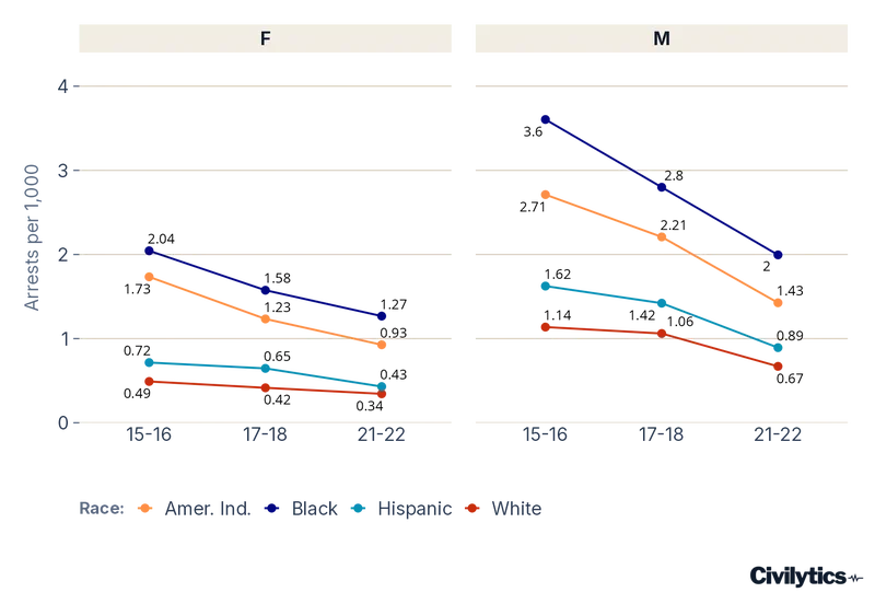Faceted line chart with two panels, one for female and one for male students, tracking arrest rate per 1,000 students by race across the three CRDC waves. Rates fell for every group in both panels; Black students' rate stayed highest throughout, dropping from about 2.0 to about 1.3 per 1,000 for female students and from 3.6 to 2.0 per 1,000 for male students.