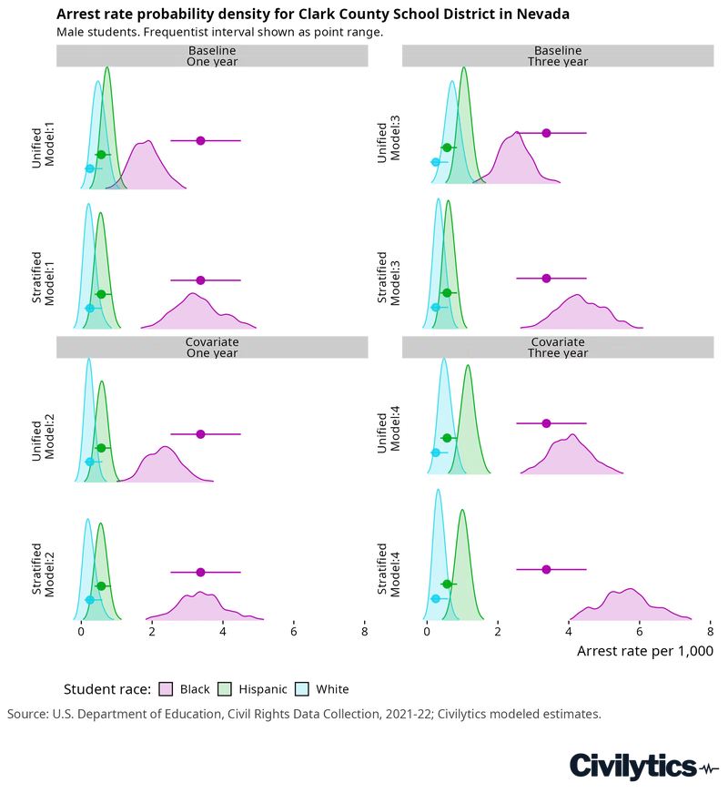 Density ridge plot in four panels showing modeled arrest-rate distributions for Black, Hispanic, and White male students in Clark County School District, Nevada, with the frequentist point interval overlaid for each group. Across all four specifications the Black student distribution sits well to the right of the Hispanic and White distributions, which overlap each other substantially. In the three-year covariate models the Black male arrest rate centers near 5 to 6 per 1,000 against roughly 1 per 1,000 for the other two groups.