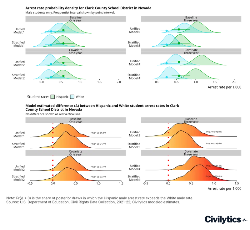 Two stacked panels for Clark County School District, Nevada. The upper panel shows modeled arrest-rate densities for Hispanic and White male students across four model specifications, with the two distributions overlapping. The lower panel shows the posterior distribution of the difference between them, with a dotted red line at zero. The probability that the Hispanic male rate exceeds the White male rate runs from 86.6 percent in the baseline one-year model to 100 percent in the three-year covariate model, so most of each difference distribution lies right of zero even though the two rate distributions overlap.