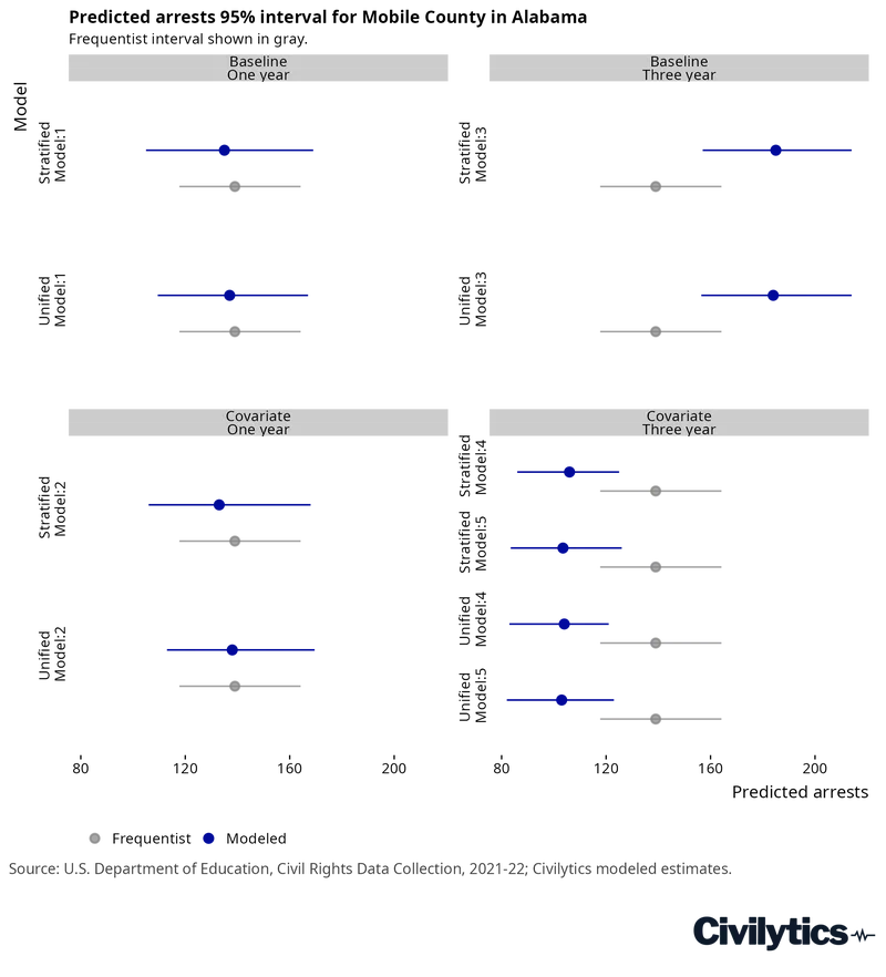 Point-and-interval chart in four panels for Mobile County, Alabama, which reported about 139 arrests in 2021-22. Each panel shows the grey frequentist interval and the blue modeled interval for unified and stratified specifications. The one-year models track the observed value closely. The three-year baseline models shift upward to a median near 182 arrests while the three-year covariate models shift downward to a median near 103, so the direction of the correction depends on whether covariates are included.