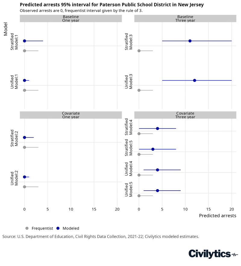 Point-and-interval chart in four panels comparing model specifications for Paterson Public School District, New Jersey, which reported zero arrests in 2021-22. Each panel plots predicted arrests horizontally, with the grey frequentist rule-of-three interval beneath the blue modeled interval for each unified and stratified variant. The one-year models, baseline and covariate alike, keep the median at zero. The three-year models disagree sharply: their medians sit near 11 to 12 arrests, with intervals reaching 20.