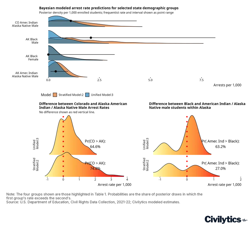 Three panels. The top panel shows modeled arrest-rate densities per 1,000 students for the four state demographic groups from Table 1 -- Colorado and Alaska American Indian/Alaska Native male students, and Alaska Black male and female students -- under two model specifications, with frequentist point intervals overlaid. The lower two panels show posterior distributions of the differences between pairs of those groups, each with a dotted red line at zero. Colorado's American Indian male rate exceeds Alaska's in 64.6 to 74.8 percent of draws, and Alaska's American Indian male rate exceeds its Black male rate in only 27.0 to 63.2 percent of draws -- both far short of the certainty the raw rates appear to show.